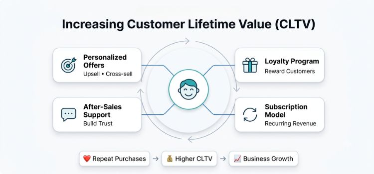 Customer Lifetime Value