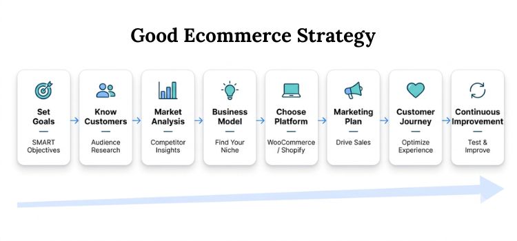 Good Ecommerce Strategy