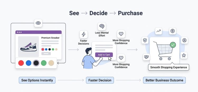 WooCommerce color swatches helping shoppers make faster buying decisions and creating a smoother path to purchase