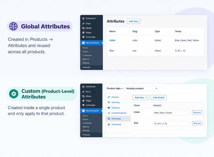 WooCommerce Global Attributes vs. Custom Product-Level Attributes β comparison showing reusable global attributes and custom attributes created within a variable product in the WooCommerce backend.